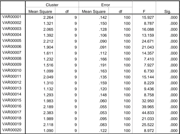 Tabel L5.22  Anova dengan 10 cluster 