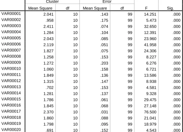 Tabel L5.25  Anova dengan 11 cluster 