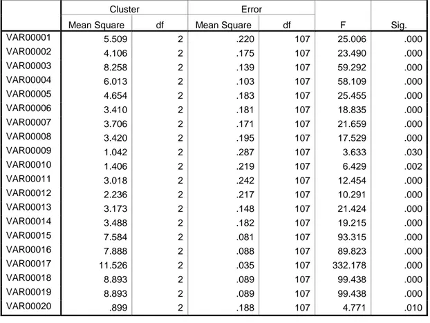 Tabel L5.1  Anova dengan 3 cluster 