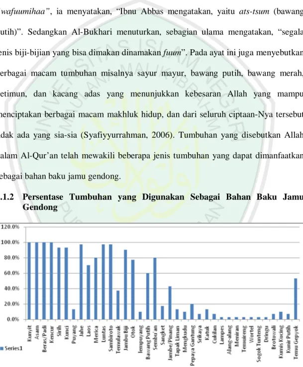 Gambar 4.2 Persentase Tumbuhan yang Digunakan Sebagai Bahan Baku Jamu Gendong 