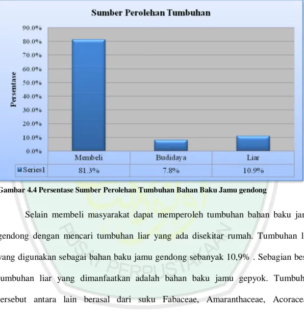 Gambar 4.4 Persentase Sumber Perolehan Tumbuhan Bahan Baku Jamu gendong