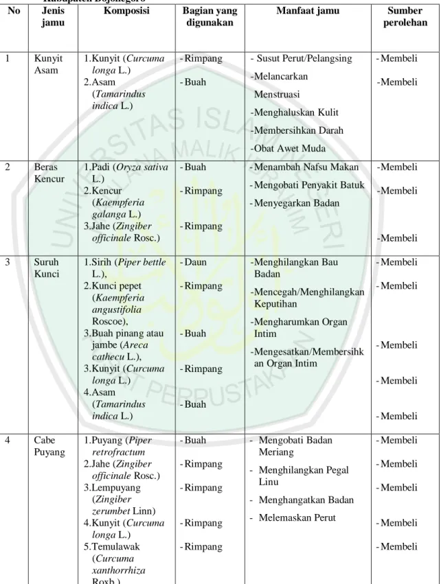 Tabel 4.2 Jamu Gendong yang Diproduksi oleh Masyarakat Desa Ngablak Kecamatan Dander  Kabupaten Bojonegoro