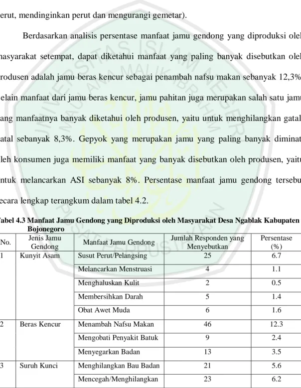 Tabel 4.3 Manfaat Jamu Gendong yang Diproduksi oleh Masyarakat Desa Ngablak Kabupaten  Bojonegoro