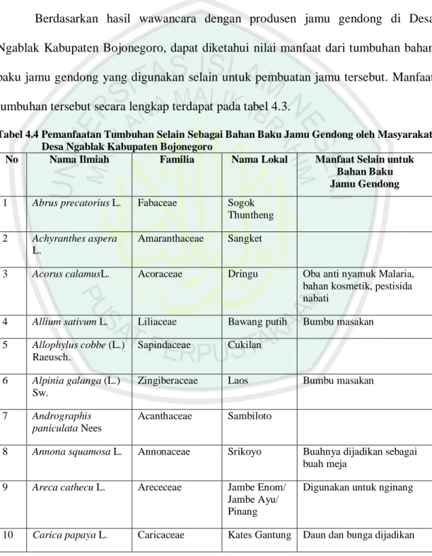 Tabel 4.4 Pemanfaatan Tumbuhan Selain Sebagai Bahan Baku Jamu Gendong oleh Masyarakat  Desa Ngablak Kabupaten Bojonegoro