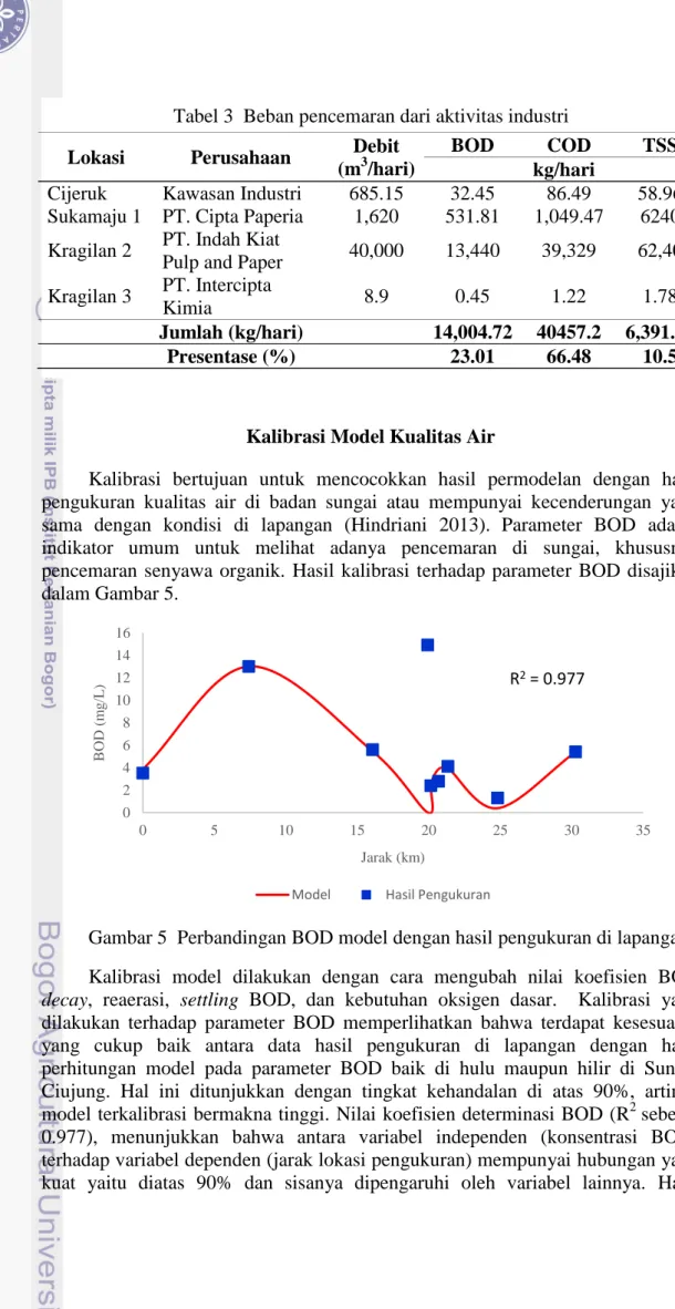 Gambar 5  Perbandingan BOD model dengan hasil pengukuran di lapangan  Kalibrasi  model  dilakukan  dengan  cara  mengubah  nilai  koefisien  BOD  decay,  reaerasi,  settling  BOD,  dan  kebutuhan  oksigen  dasar
