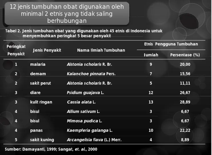 Tabel 2. Jenis tumbuhan obat yang digunakan oleh 45 etnis di Indonesia untuk  menyembuhkan peringkat 5 besar penyakit 
