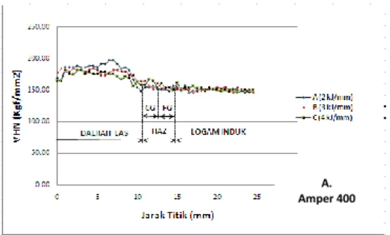 Gambar    12.Grafik  kekerasan  pada  Am- Am-pere 400 vs jarak dari pusat pengelasan. 