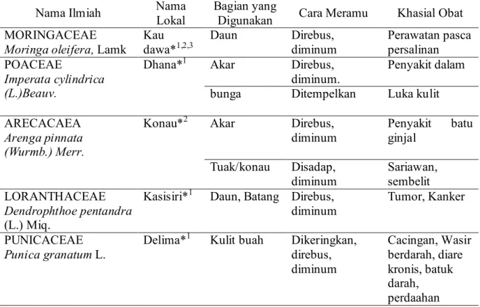 Tabel  2.  Nama  ilmiah,  nama  lokal,  organ,  cara  ramuan  dan  khasiat    tumbuhan  obat  tradisional etnis buton