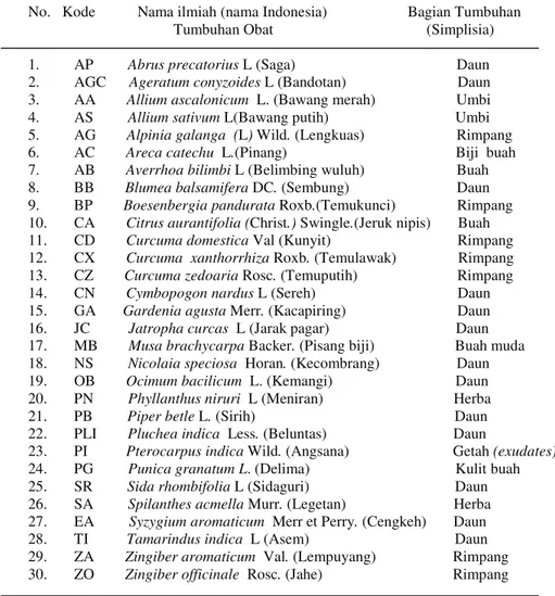 Tabel I. Jenis, Kode Nama dan Bagian Tumbuhan yang digunakan dalam penelitian  aktivitas antibakteri berbagai Tumbuhan Obat  
