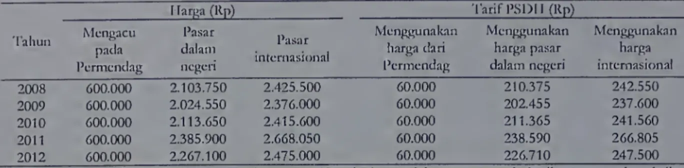 Tabel 6. Perbandingan harga dan tarif PSDH