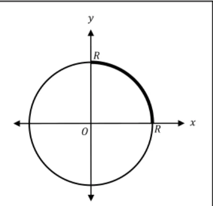 Gambar 1. Keliling lingkaran dengan pusat (