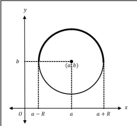 Gambar 2. Keliling lingkaran dengan pusat (