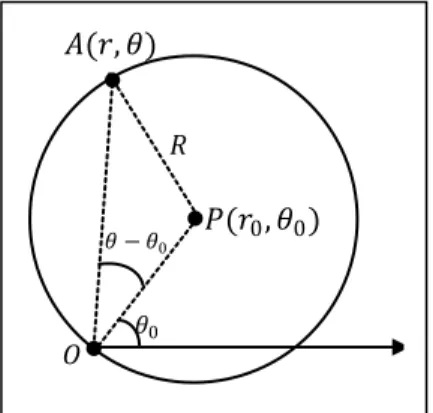 Gambar 4. Keliling lingkaran dengan pusat (