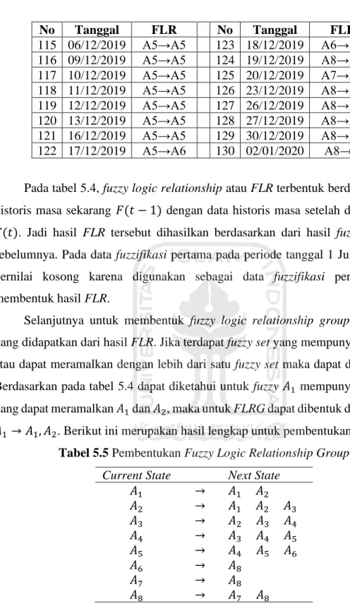 Tabel 5.5 Pembentukan Fuzzy Logic Relationship Group  Current State  Next State 