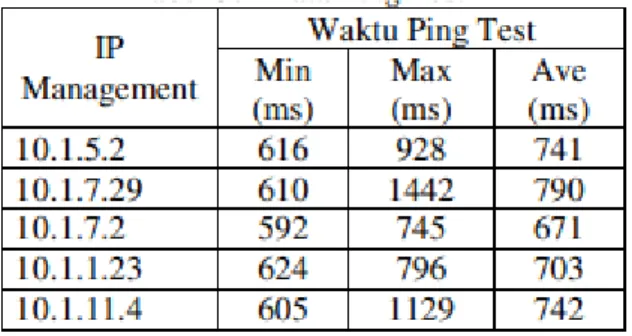 Tabel 2.1 Data ping Test IP 