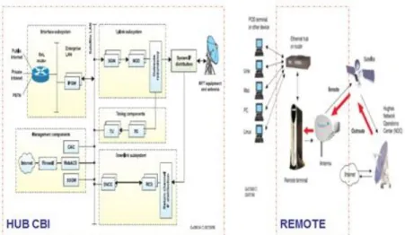 Gambar 2.1 Konfigurasi VSAT-IP 