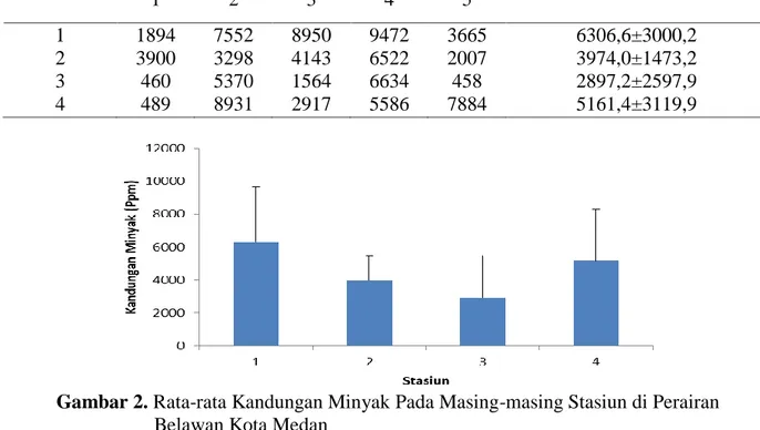 Gambar 2. Rata-rata Kandungan Minyak Pada Masing-masing Stasiun di Perairan   Belawan Kota Medan 