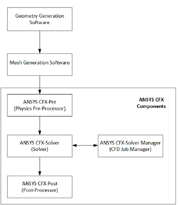 Gambar 1.5 Diagran komputasi pada program ANSYS CFX 