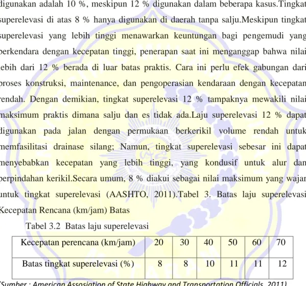 Tabel 3.2  Batas laju superelevasi 