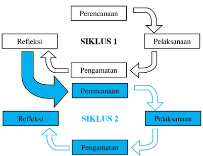 Gambar 3.1. Siklus PTK Menurut Kemmis dan Mc Taggart (Kunandar, 2008). 