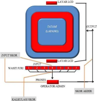 Gambar 4.  Sistem kerja aplikasi Scoring 