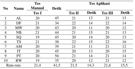 Tabel 2. Hasil Reliabilitas Aplikasi  Correlations  Test  Re-test  Test  Pearson Correlation  1  .988 **Sig