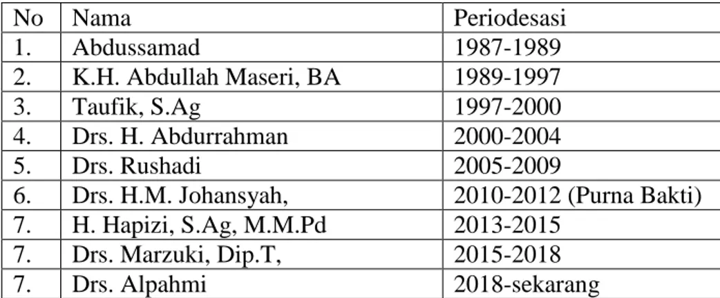 Tabel VIII. Periodesasi Kepemimpinan Kepala Man 5 HSU  No  Nama  Periodesasi  1.  Abdussamad  1987-1989  2