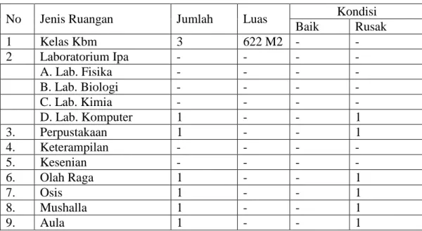 Tabel XII. Data Sarana dan Prasarana MA Shalatiyah Bitin 