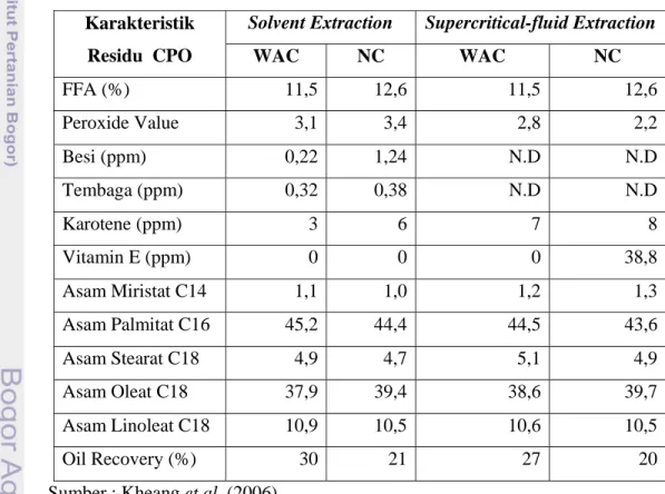 Tabel 4. Karakteristik residu CPO dari spent bleaching earth   Karakteristik 