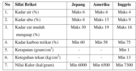 Tabel 8. Sifat briket arang buatan Jepang, Amerika, dan Inggris 