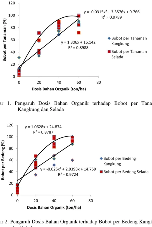 Gambar  1.  Pengaruh  Dosis  Bahan  Organik  terhadap  Bobot  per  Tanaman  Kangkung dan Selada 