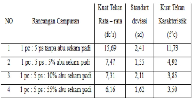 Tabel 5. Hasil Perhitungan Produksi Batako  Sekam Padi  