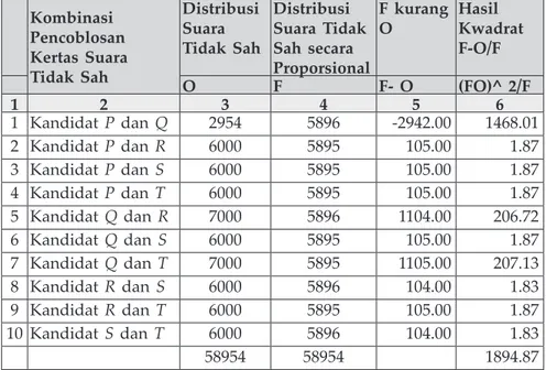 tabel 4: Simulasi suara tidak sah  Kombinasi  Pencoblosan  Kertas Suara  tidak Sah distribusi Suara  tidak Sah  distribusi  Suara tidak Sah secara Proporsional F kurang O hasil  Kwadrat F-O/F O F F- O (FO)^ 2/F 1 2 3 4 5 6  1 Kandidat P dan Q 2954 5896 -29