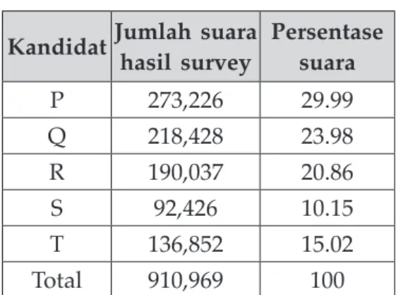 tabel 1: hasil Survei Kandidat P  Kandidat Jumlah suara  hasil survey Persentase 