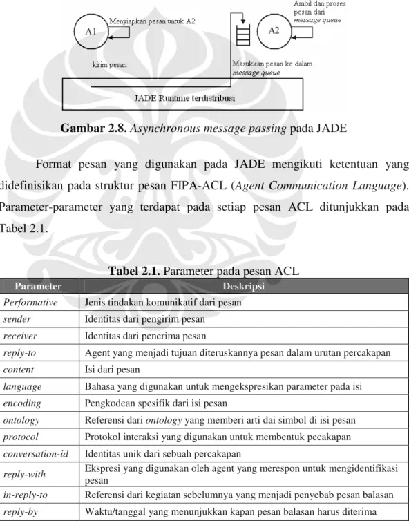 Gambar 2.8. Asynchronous message passing pada JADE 