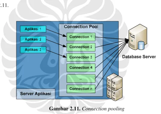 Gambar 2.11. Connection pooling 