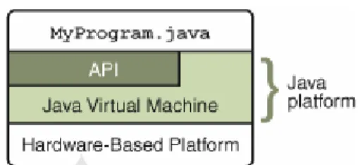 Gambar 2.4. API dan Java Virtual Machine memisahkan program dari perangkat  keras dibawahnya 