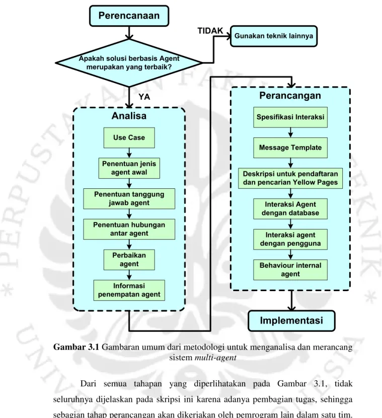 Gambar 3.1 Gambaran umum dari metodologi untuk menganalisa dan merancang  sistem multi-agent 