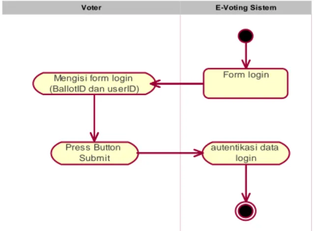 Gambar 3.18 Activity Diagram Proses Login Voter 