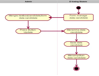 Gambar 3.3  Activity Diagram Proses Manage Data Candidate 