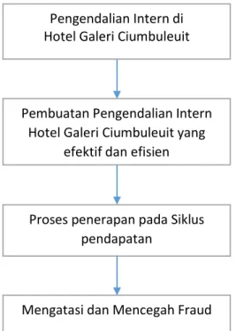 Gambar 1.1  Kerangka Pemikiran 