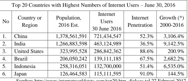 Tabel 1. 1 Dua puluh Negara dengan Pengguna Internet Terbanyak 