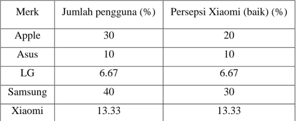 Tabel 1.1 Studi Pendahuluan 