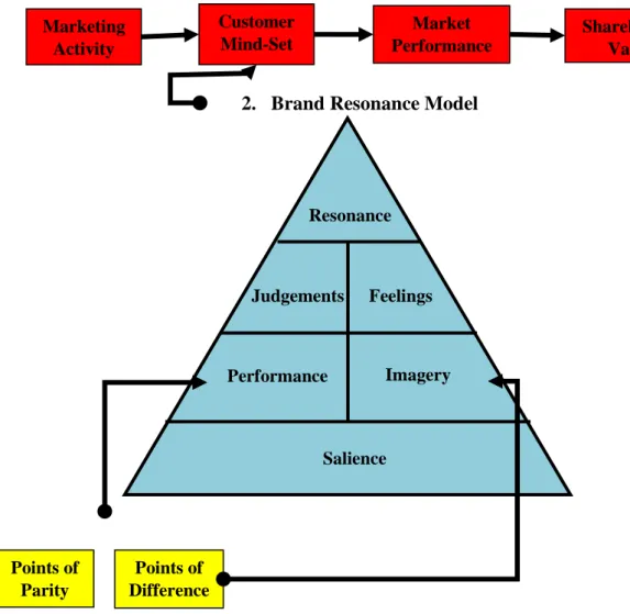 Gambar 1.2 The Brand Planning Models 
