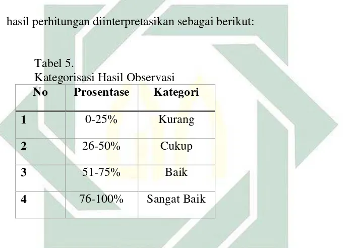   Tabel 5.   Kategorisasi Hasil Observasi 