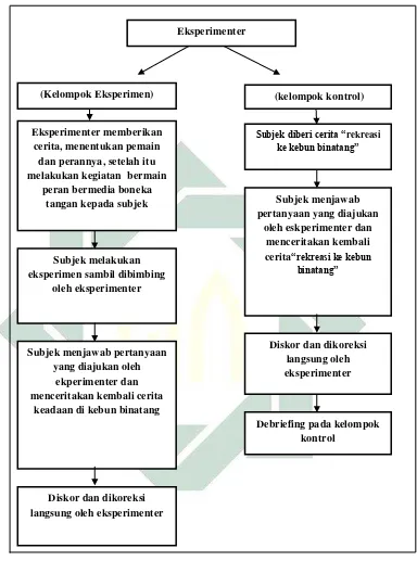 Gambar 1. Pelaksanaan Eksperimen 