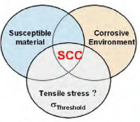 Gambar 1. Keterkaitan Tiga Kondisi yang Menyebabkan SCC 