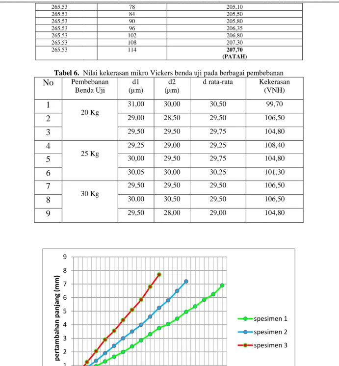 Gambar 7. Grafik hubungan pertambahan panjang dengan waktu Spesimen   Kuningan dengan variasi tegangan 183,78  MPa, 224.66 Mpa dan 265,53 MPa 
