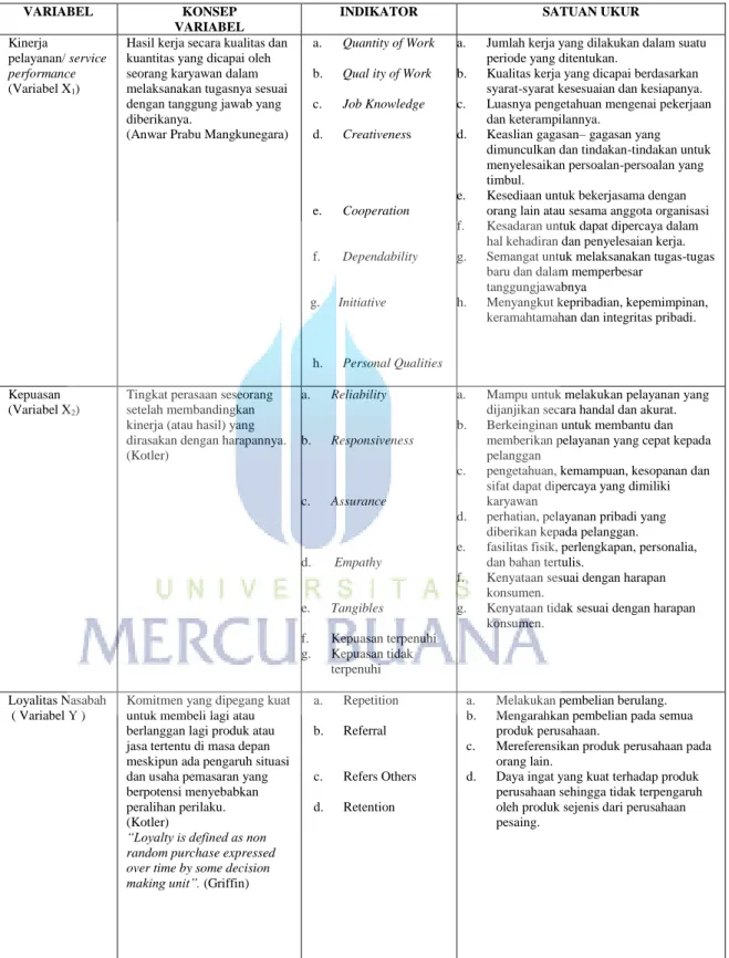 Tabel 2.2 Operasionalisasi Variabel 