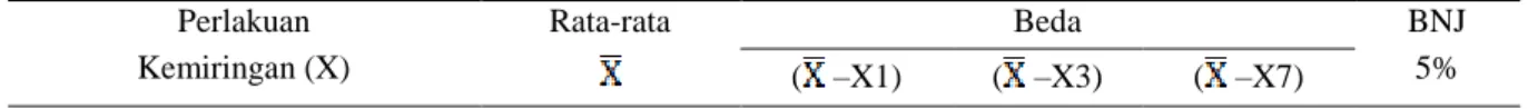 Tabel 8. Hasil analisis sesudah Anova untuk berat tanaman  Perlakuan  Kemiringan (X)  Rata-rata  Beda  BNJ  (  –X1)  (  –X3)  (  –X7)  5%  X5  34,49 a 10,14  7,51  5,38  1,2287  X7  29,11 b 4,76  2,13  X3  26,98 c 2,63  X1  24,35 d